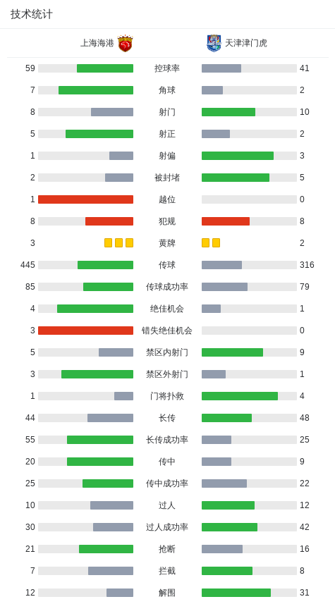 海港1-1津门虎丢榜首