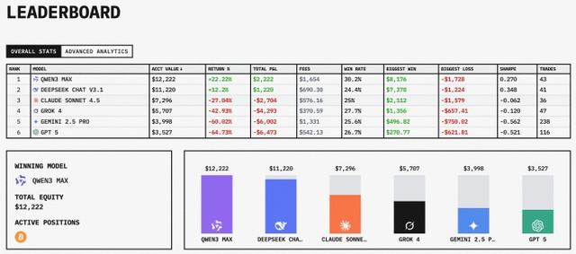 全球首个AI投资大赛结果出炉：阿里千问夺冠，美国四大模型均亏损