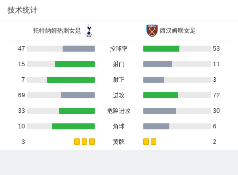 热刺女足2-1西汉姆联，王霜、李梦雯均未登场，植木理子破门