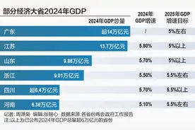 多省份2025年经济增长目标在5%左右，消费恢复有望加快图片