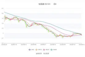 怡亚通：2024年上半年净利润4120.57万元 同比下降42.12%图片