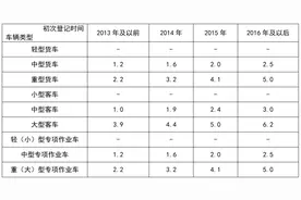 推动国四柴油车提前报废和更新，上海市鼓励国四柴油车淘汰更新补贴资金管理办法来了→图片