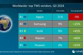 机构：2024年第三季度全球TWS出货量同比增长15%图片