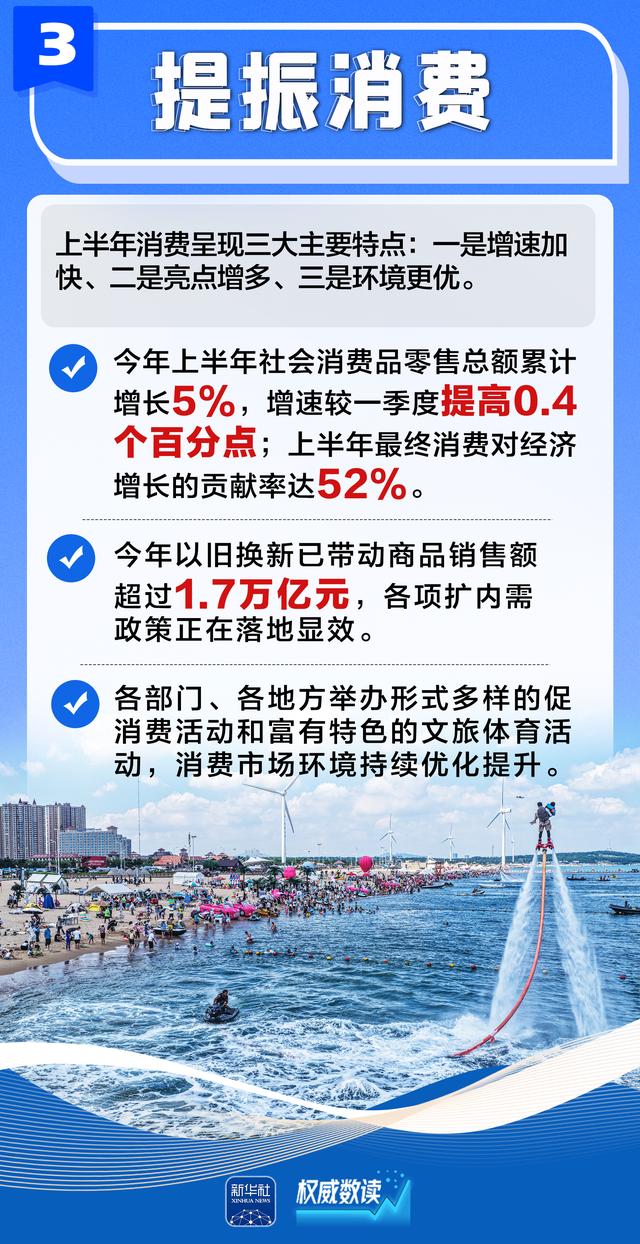 权威数读|上半年经济形势,国家发改委解读来了! 第4张 权威数读|上半年经济形势,国家发改委解读来了! 第4张