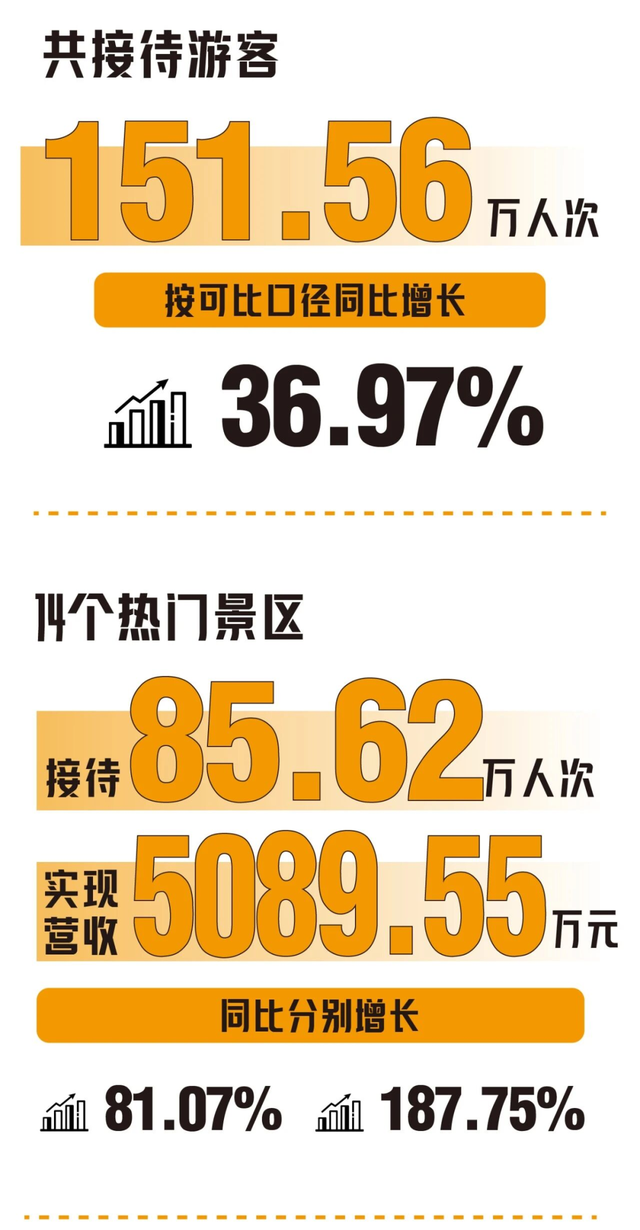 151.56万人次！全国第三！