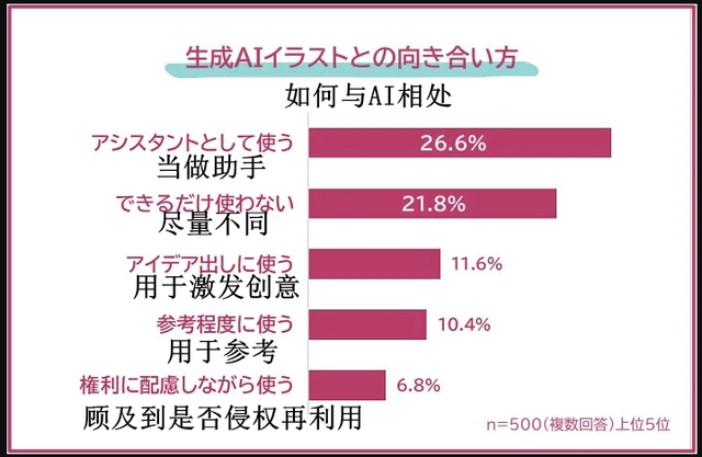 插画教学机构关于AI运用调查 近9成插画家认为有问题