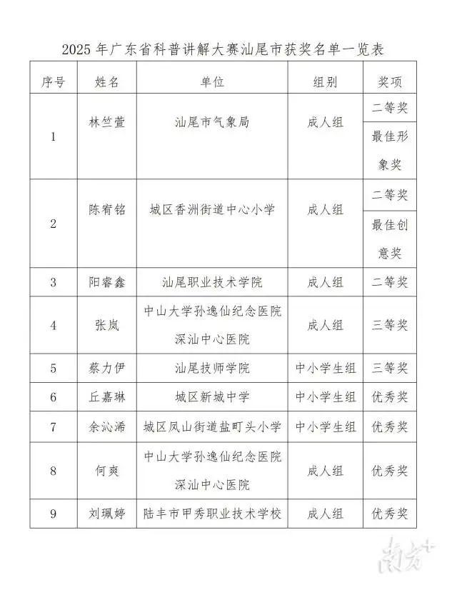 科普也有“脱口秀”！汕尾代表队在广东省科普讲解大赛中斩获佳绩