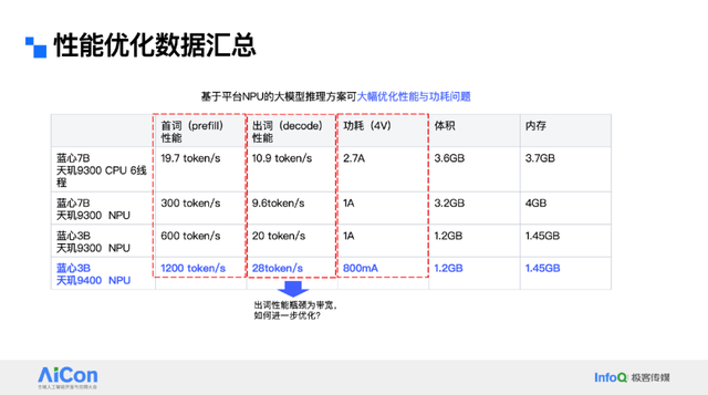 让大模型“跑”在手机里：vivo蓝心端侧部署创新揭秘，性能功耗双优！