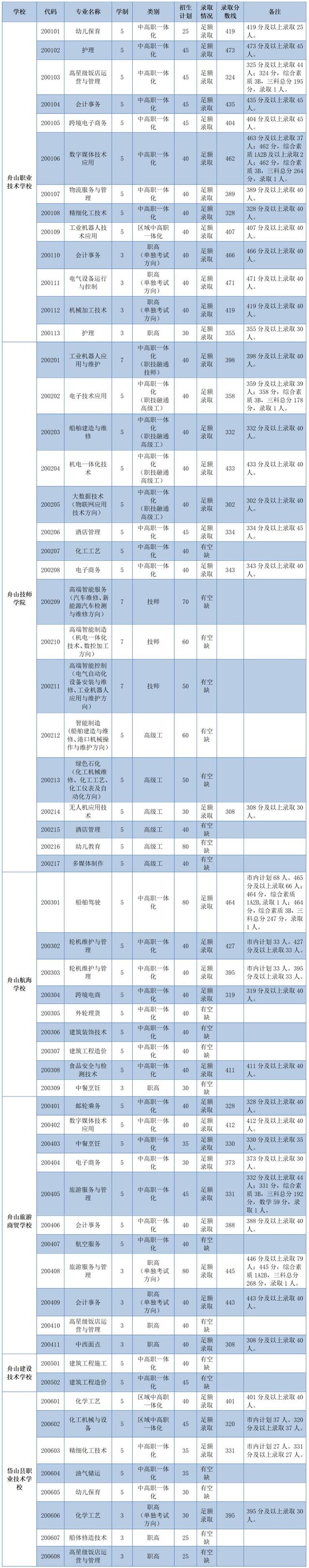 2025年浙江11地市中考分数线汇总