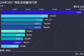 “数”说车市丨3月厂商销量排行榜出炉，自主品牌集体走高图片