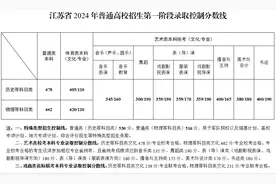 江苏高考分数线公布，6月24日晚可查成绩图片