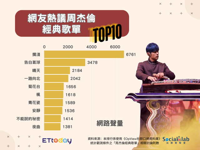 周杰伦10大经典歌曲一次看！　第1名「发行20年还是超爱唱」