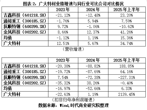 “掌舵人”突遭立案并留置，广大特材股价三连跌，三季报扣非净利却预增超450%
