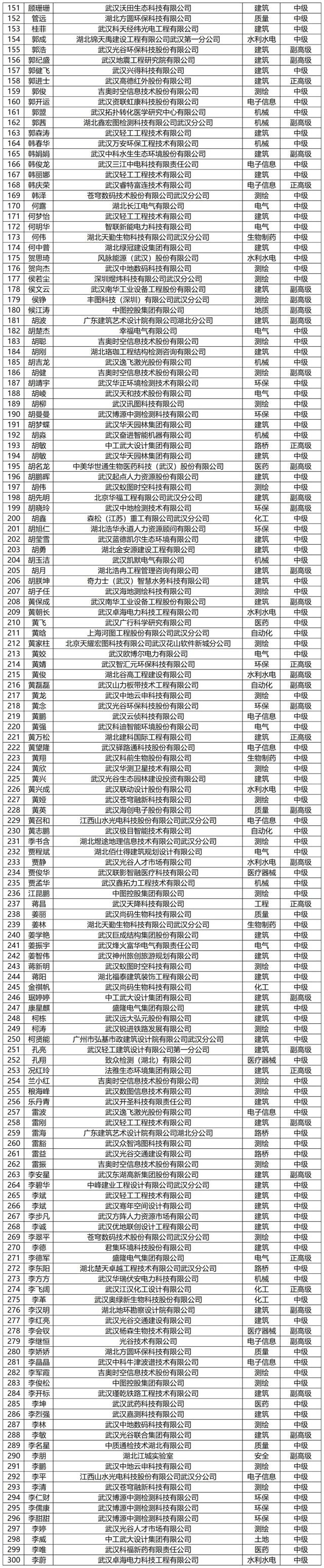 关于武汉东湖新技术开发区2023年(下半年）工程技术水平能力测试合格人员的公示