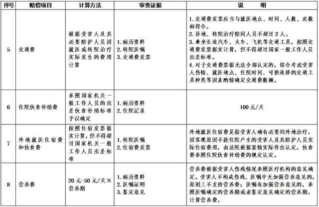 山东公布交通事故损害赔偿标准，明年1月1日起施行