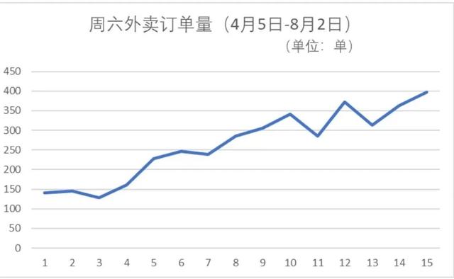 外卖商家缘何仍在“爆单”？