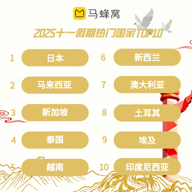 长假收尾看趋势！马蜂窝大数据：亲子、文化红色游、出境游撑起假期热度