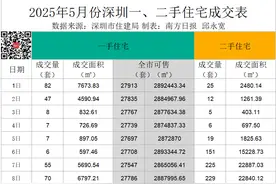 均价最低1.9万/㎡！深圳8个安居房项目配售｜深圳楼市早7条图片