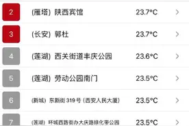 西安城区今日突破23℃！陕西天气将迎反转！局地或降至0℃，具体时间 →图片
