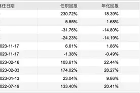 冯明远再卸任2只产品，管理规模距高点缩水6成图片