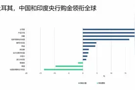土耳其、中国和印度领跑！一季度全球央行购金创历史新高，金价还能涨多少？图片