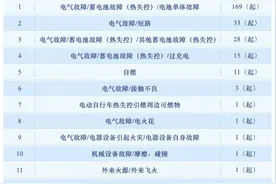 今年6-8月广州265起电动自行车火灾，超六成起火原因是它→图片