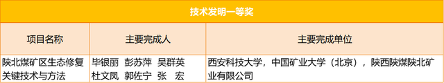 陕煤15项成果获陕西省科学技术奖→