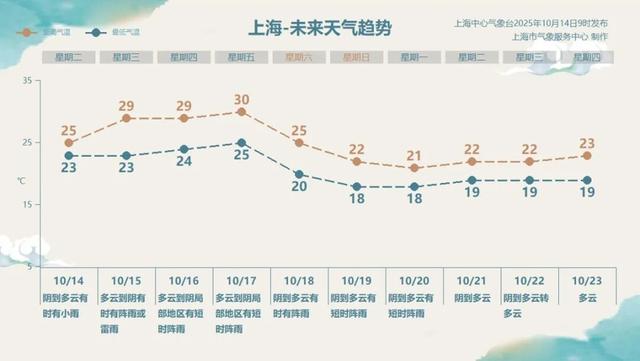 上海人请做好“一夜入秋”的准备