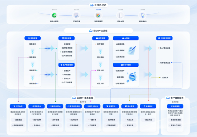 嘉立创挑战64层PCB：AI热潮下，PCB的“隐形战场”