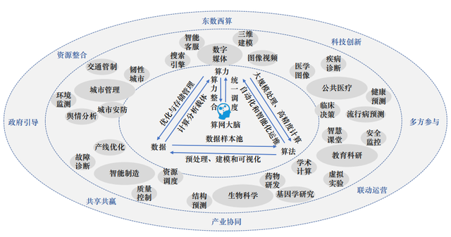 我国算力服务体系构建及路径研究丨中国工程科学