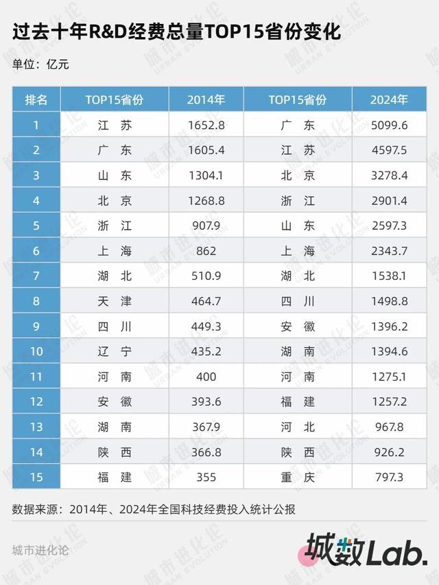 城数Lab. | 科创突围，“最上进大省”果然是它