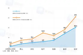 杭州显性住宅库存3.9万套，动态去化周期10个月图片