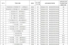 广州50所学校（校区）自主招生2068人，15日18时截止报名图片