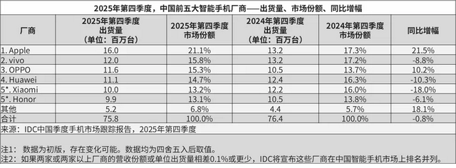 2025手机大战：华为赢销量，苹果守利润，米OV被夹击
