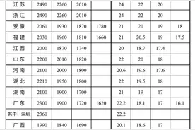 全国最低工资标准公布！月薪低于这个数，违法→图片