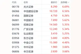 港股市场情绪回暖提振市场 光大证券H股大涨超6%图片