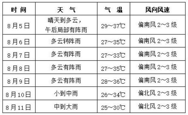枝江要降温了！<p style=