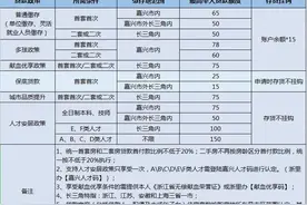 浙江嘉兴：多子女家庭公积金贷款额度最高可至156万元图片