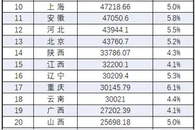 粤苏鲁浙领跑！31省份最全经济“成绩单”出炉图片