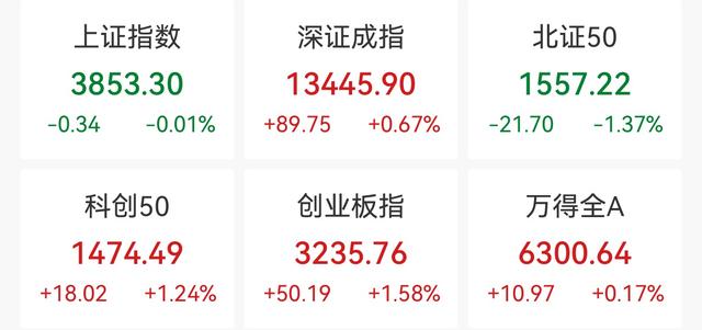 创业板指收涨1.58%