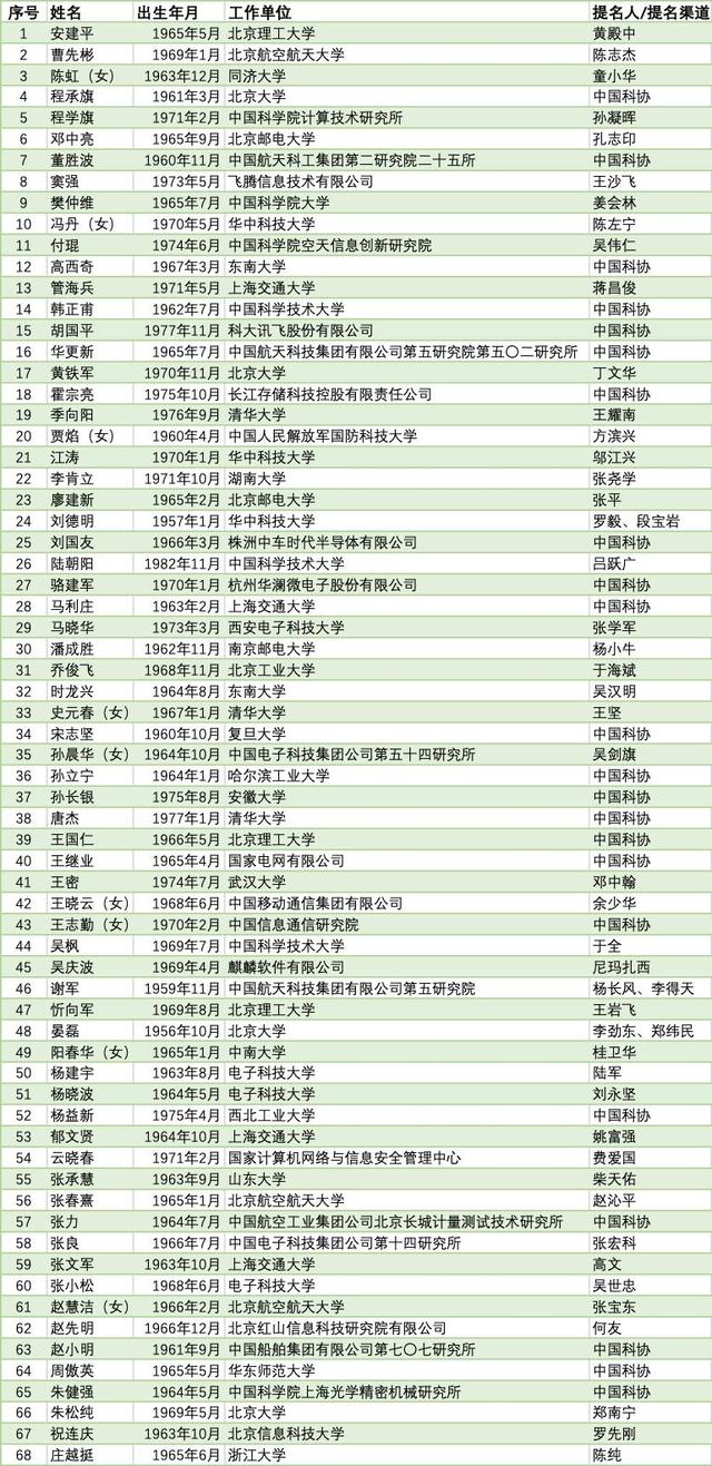 清北浙领跑两院新院士候选，最年轻被提名人39岁