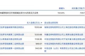 龙虎榜丨通达电气今日涨停，“拉萨天团”包揽买入榜前5席，知名游资炒股养家卖出2201.22万元图片
