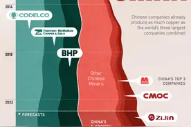 一图看懂：中国铜矿企业总产量明年预计超过全球三大铜矿商之和图片