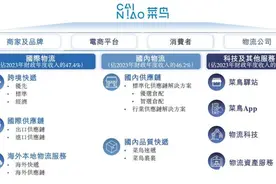菜鸟赴港IPO：第三大电商物流公司，三成收入来自阿里集团图片