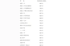 最新！速看！江西一地中考分数线公布图片