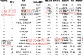 胡润全球富豪榜：中国814位企业家上榜  长三角地区有252位图片