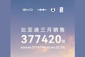 比亚迪，3月销售超37万辆！蔚来：同比增长26.7%，乐道交付4820台！吉利汽车、上汽集团也发布了图片