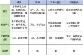 感冒、流感、支原体肺炎、新冠肺炎如何区分？如何应对？图片