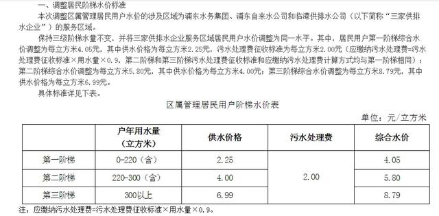 上海居民用水涨价了？回应在此→