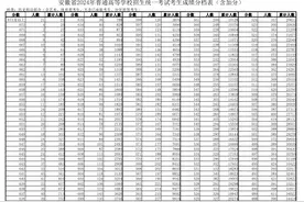 刚刚！安徽高考一分一段表公布！图片